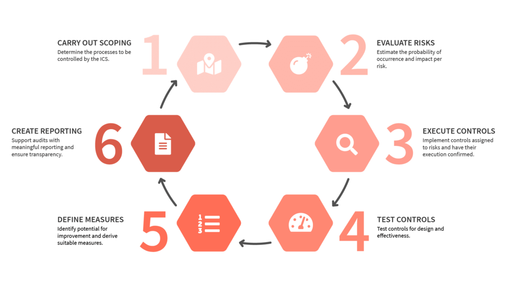 Tips for a Smooth Compliance Process