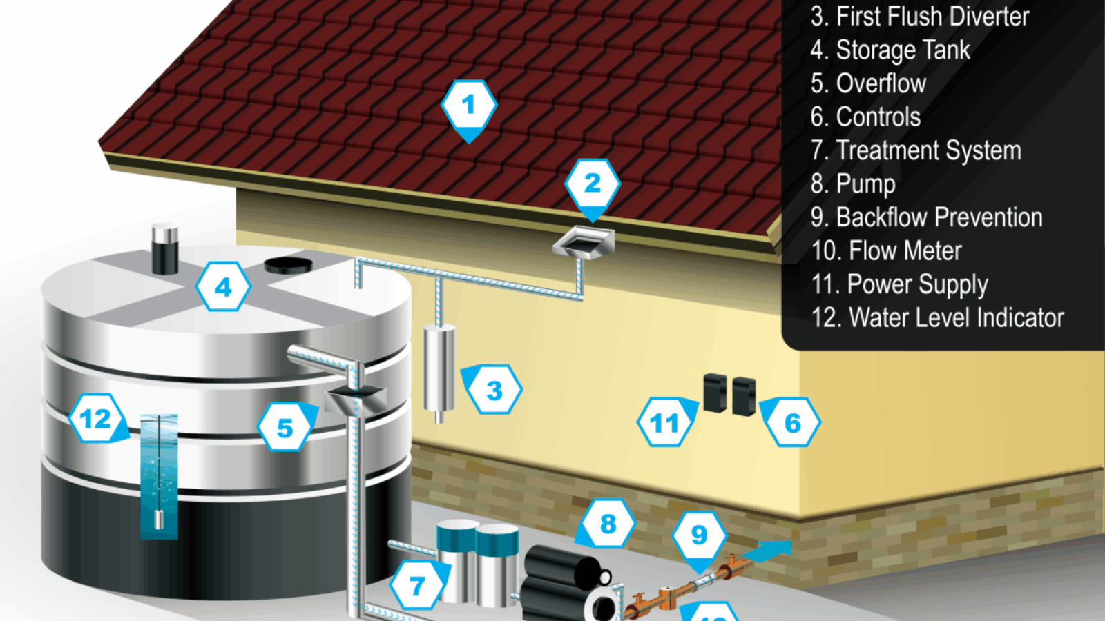 Installing Rainwater Harvesting Systems